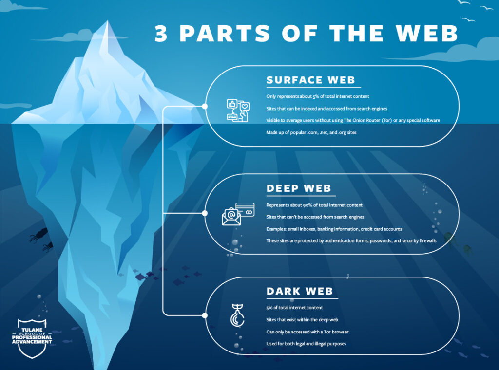 Dark Web vs Deep Web? What's the Difference?