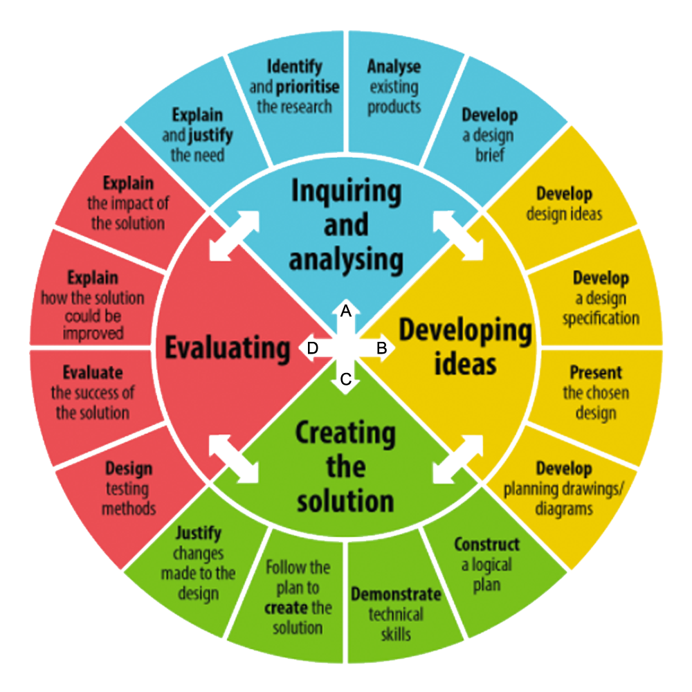 The design cycle