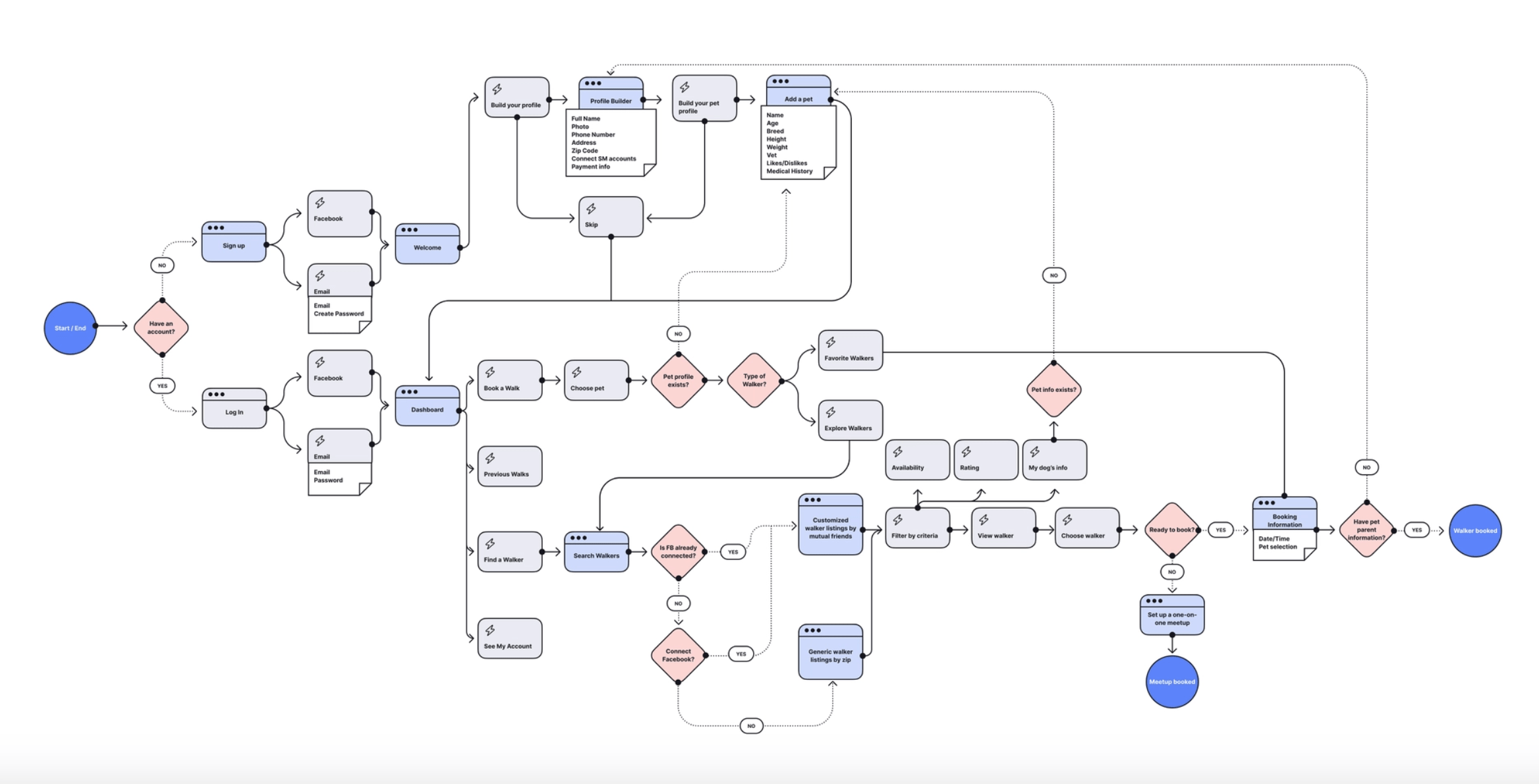 user flow journey example UX